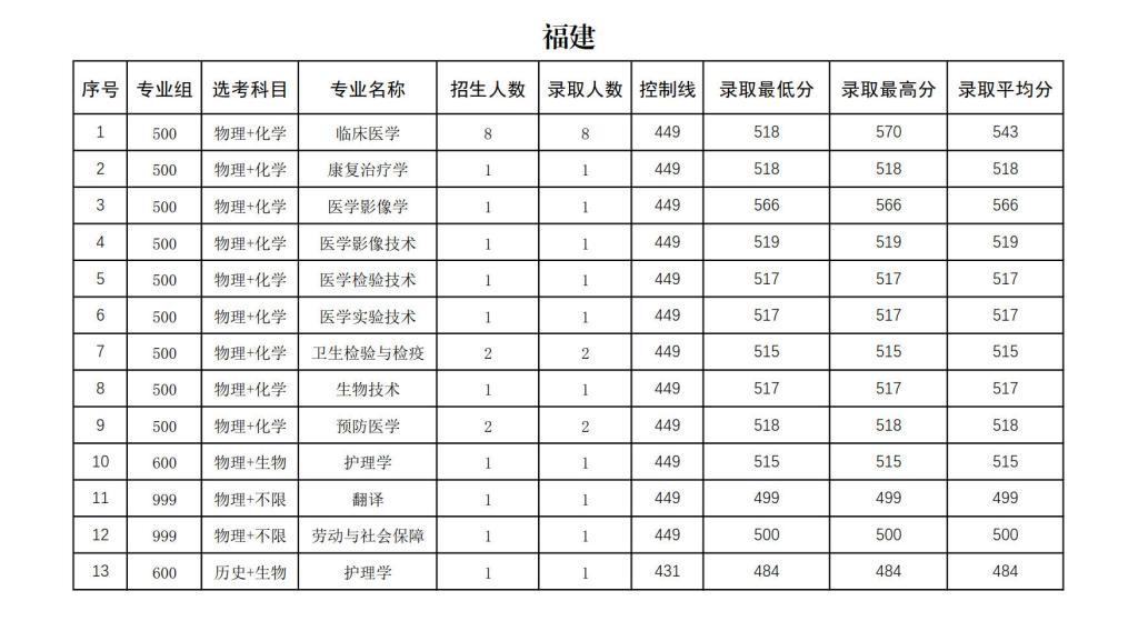 右江民族医学院2024年招生录取分数统计表