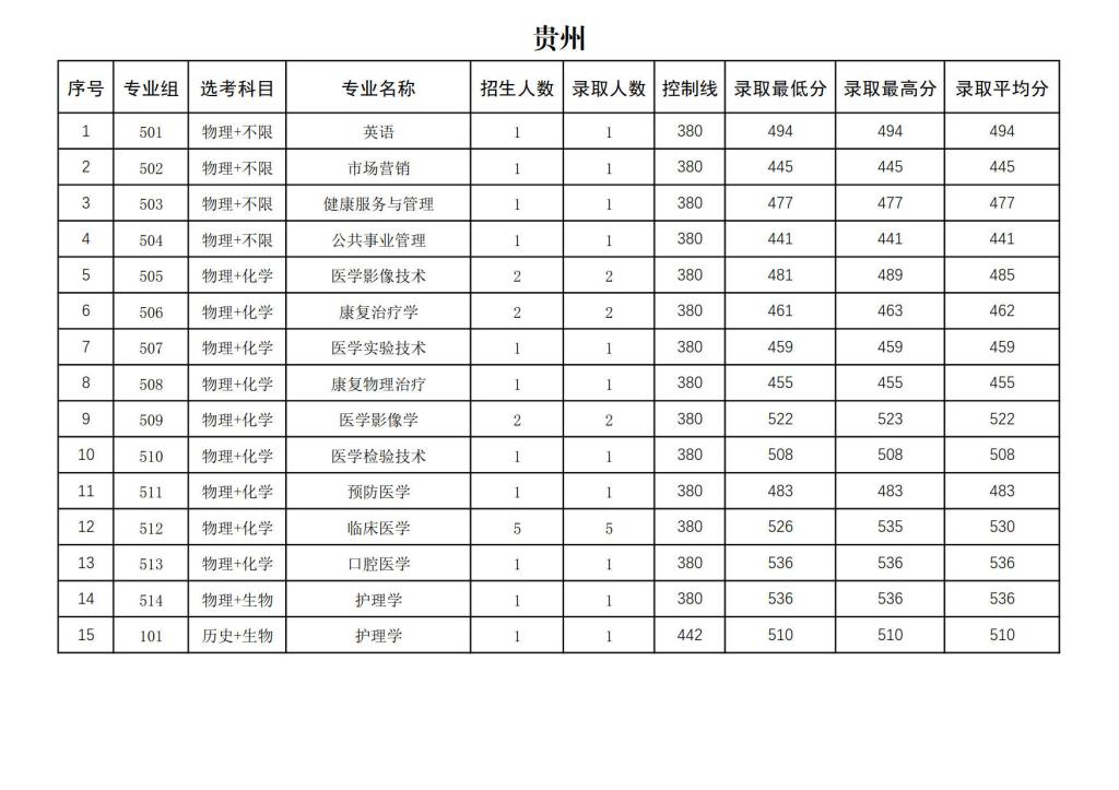 右江民族医学院2024年招生录取分数统计表