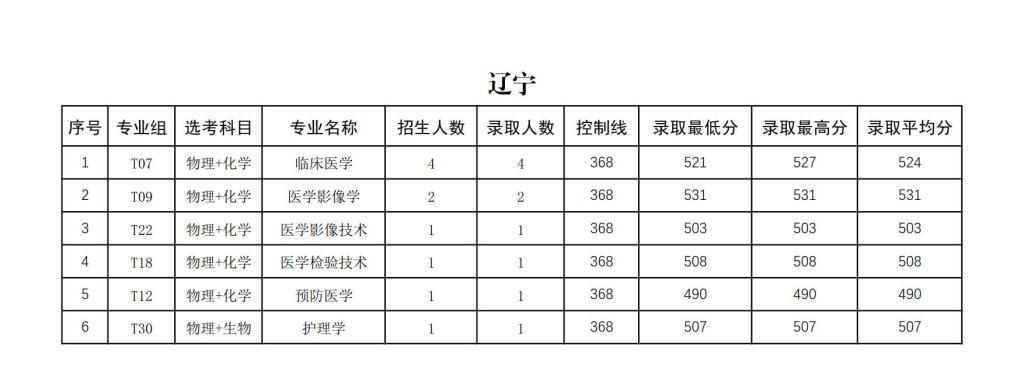 右江民族医学院2024年招生录取分数统计表