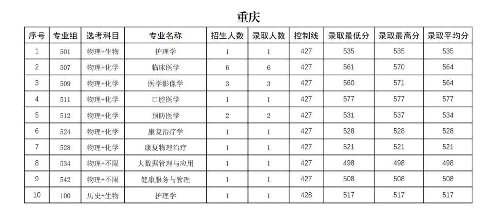 右江民族医学院2024年招生录取分数统计表