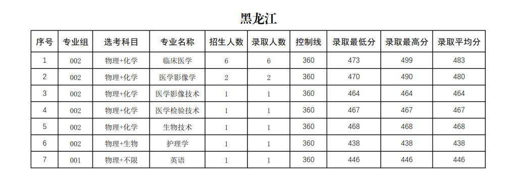右江民族医学院2024年招生录取分数统计表