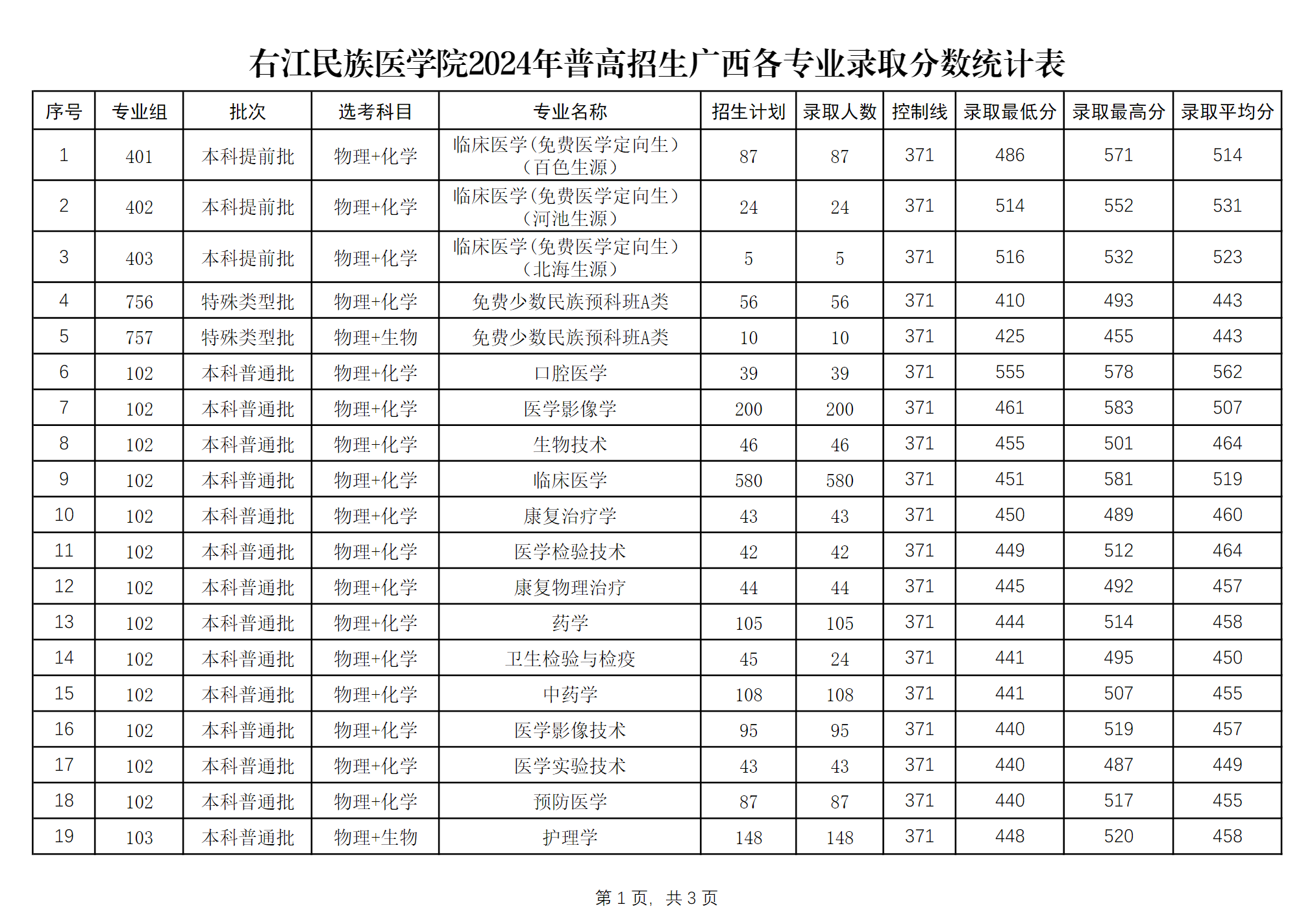 右江民族医学院2024年招生录取分数统计表（广西）