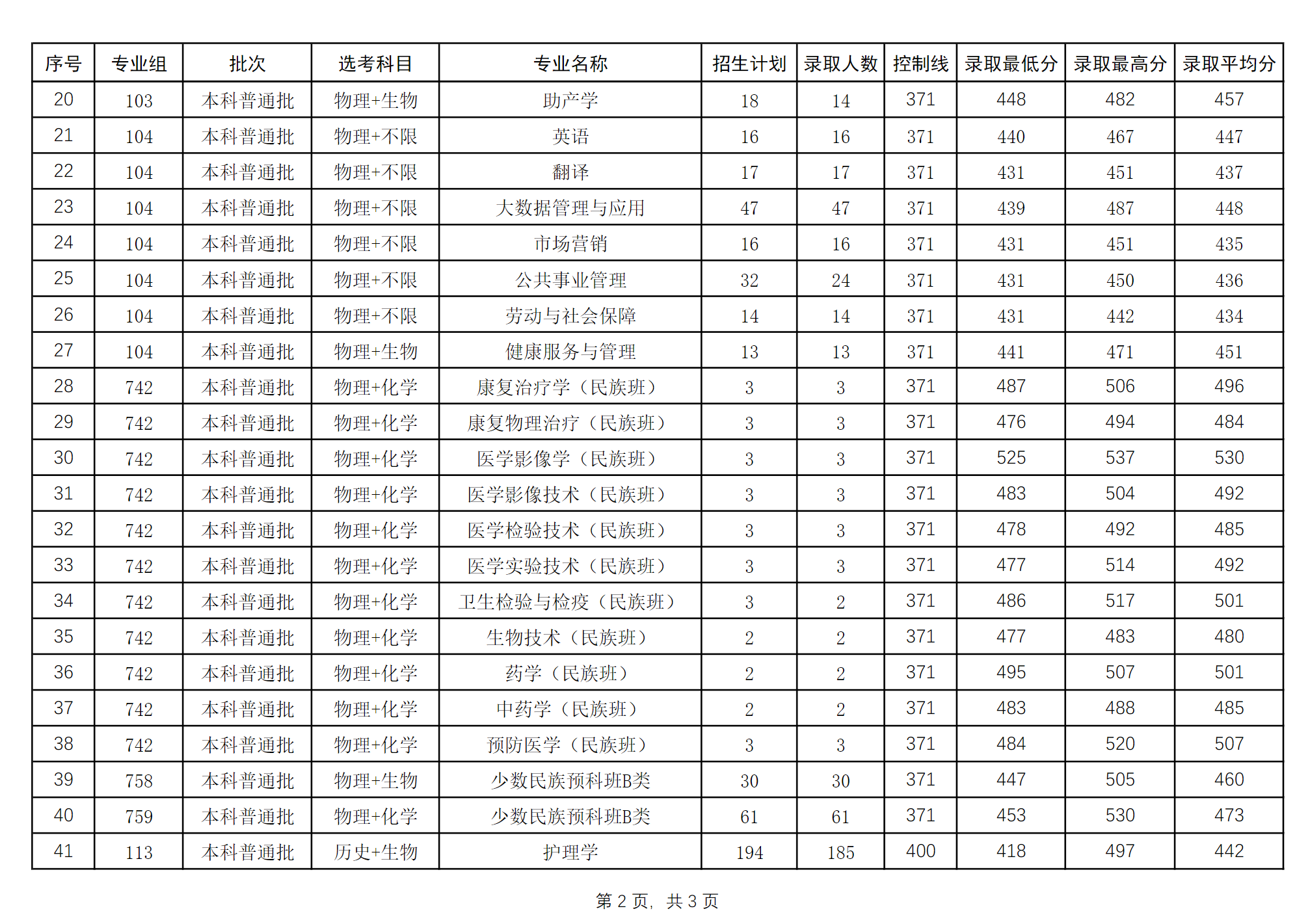 右江民族医学院2024年招生录取分数统计表（广西）