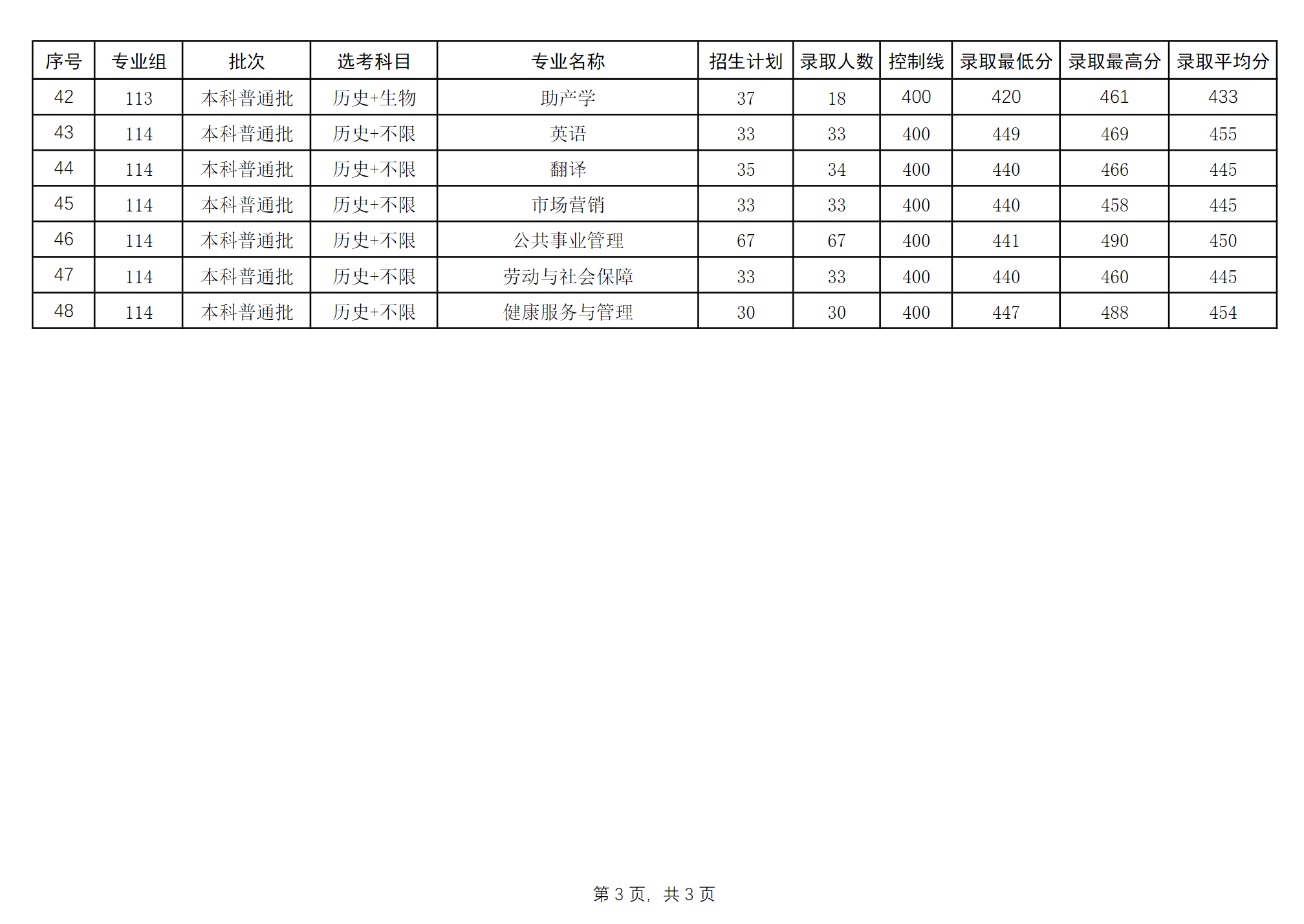 右江民族医学院2024年招生录取分数统计表（广西）