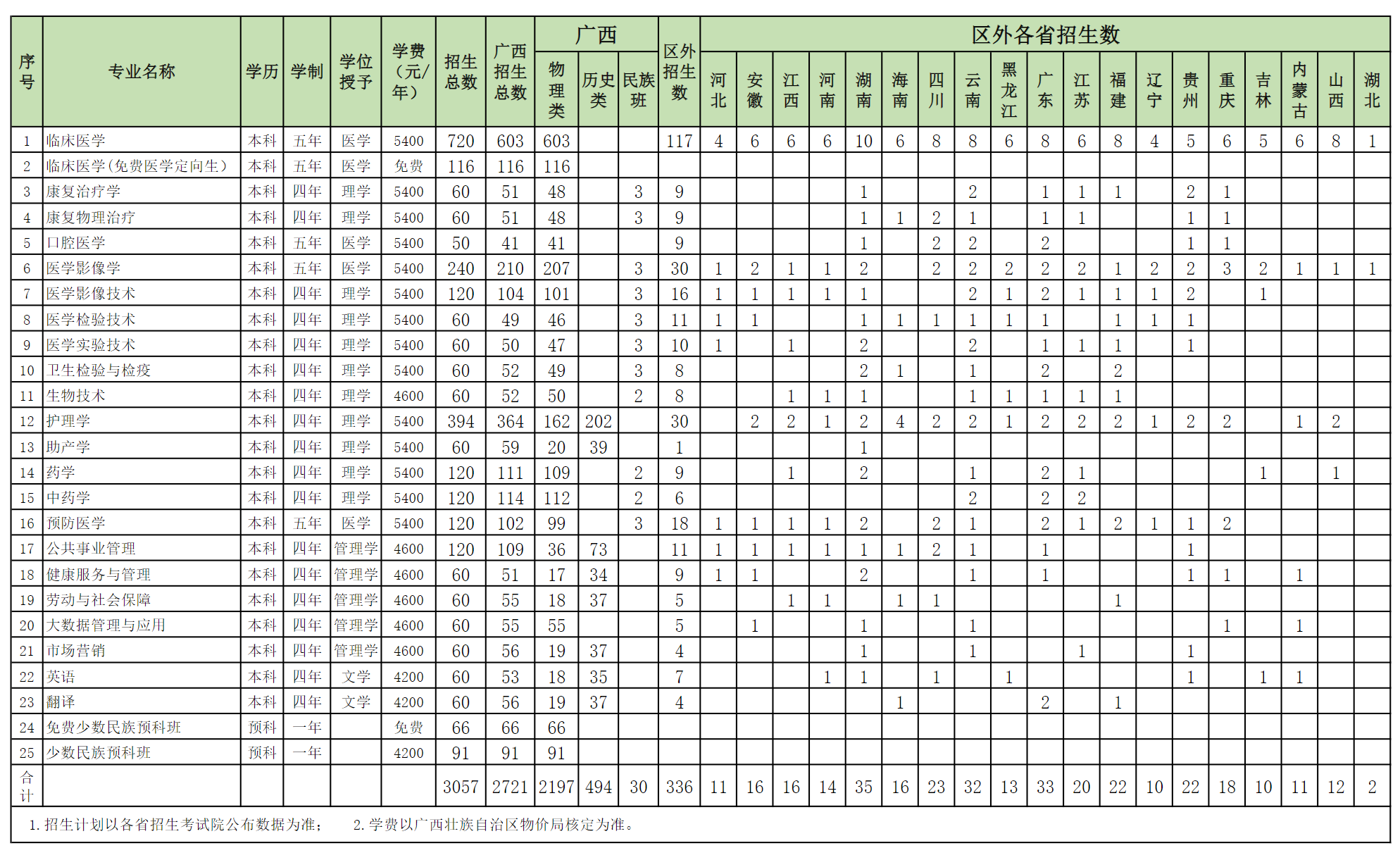 右江民族医学院2024年普通高等教育分省分专业招生计划表