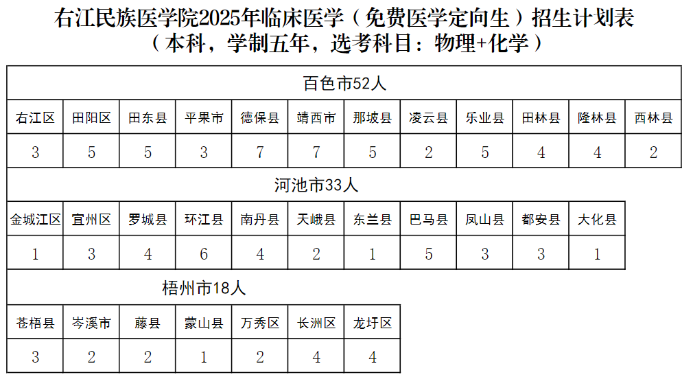 右江民族医学院2025年临床医学（免费医学定向生）招生计划表表