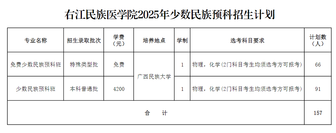 右江民族医学院2025年少数民族预科招生计划表