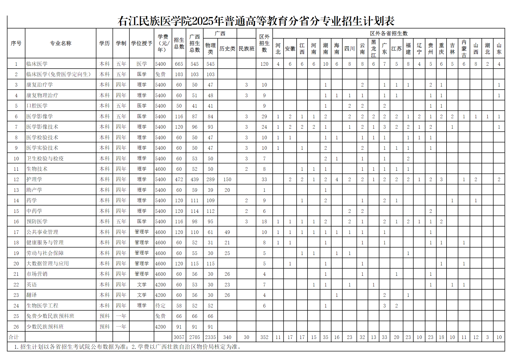 右江民族医学院2025年普通高等教育分省分专业招生计划表