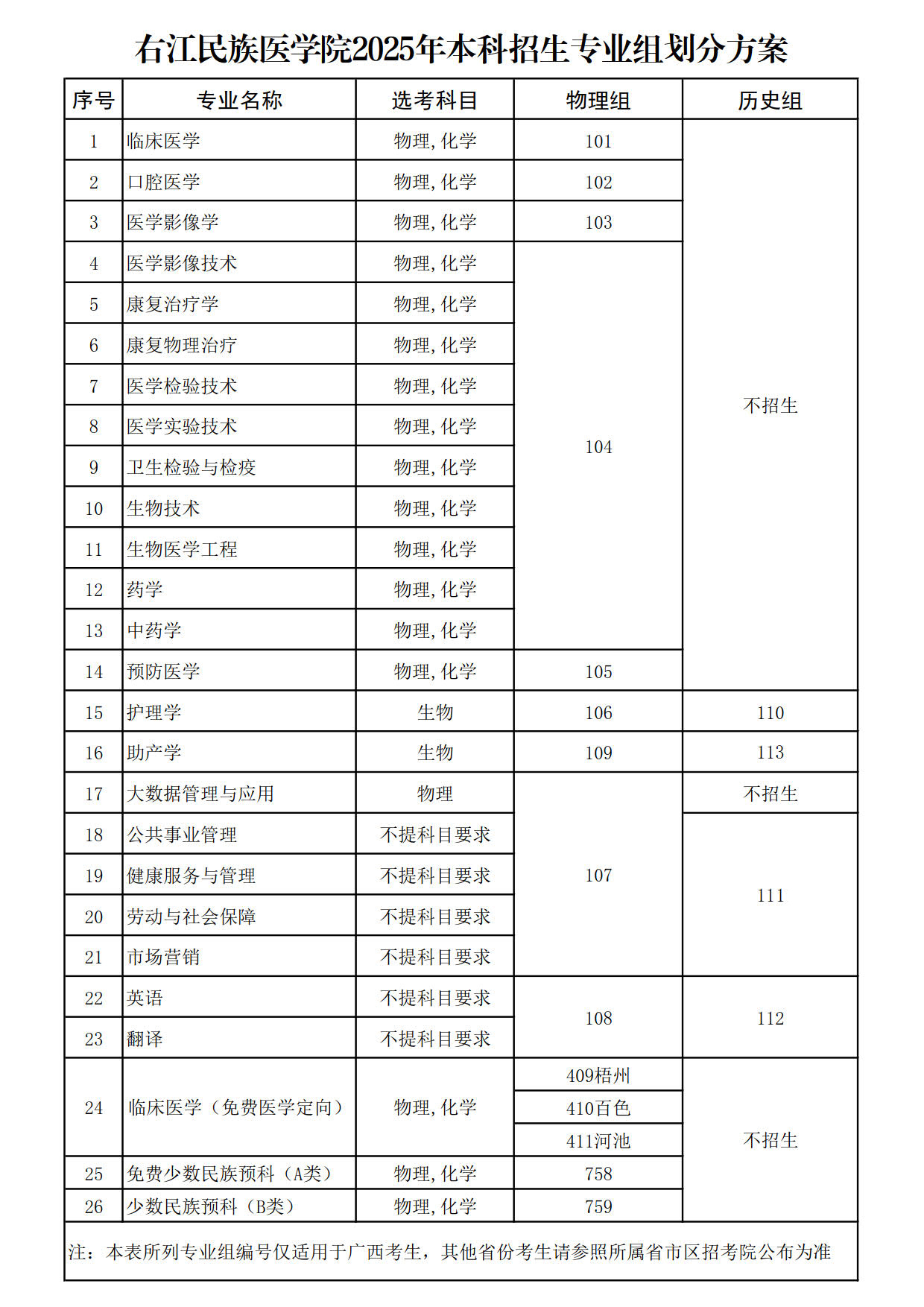 右江民族医学院2025年本科招生专业组划分方案