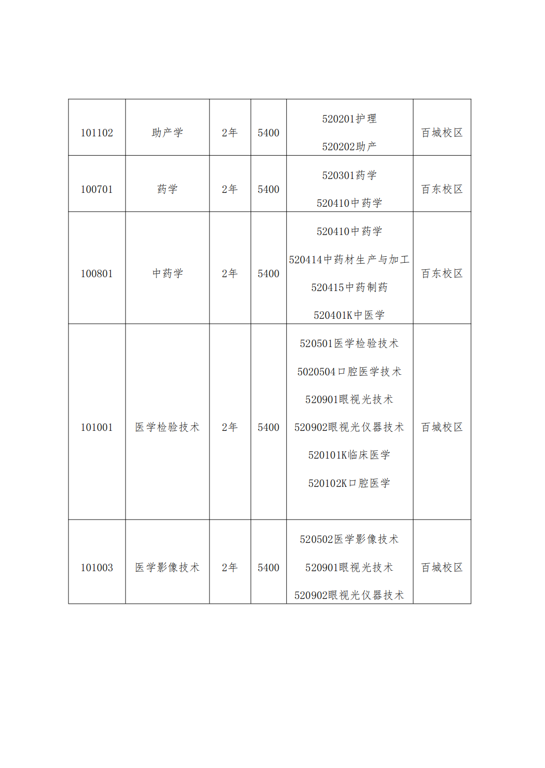 右江民族医学院2025年高职（专科）升本科招生简章