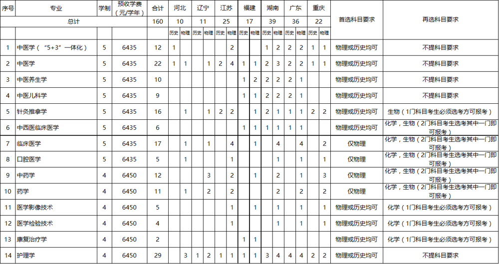 广西中医药大学2023年本科招生计划（“3+1+2”模式省份）