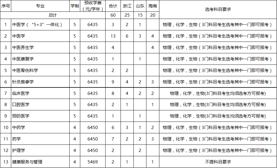 广西中医药大学2023年本科招生计划（“3+3”模式省份）
