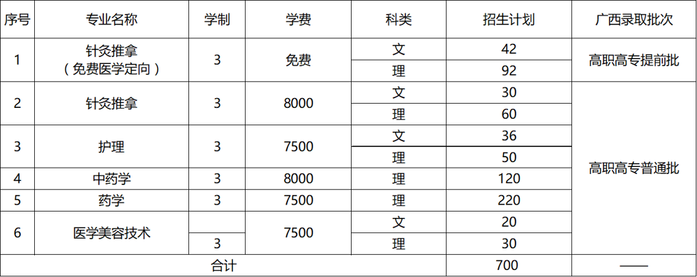 广西中医药大学2023年高职（专科）招生计划