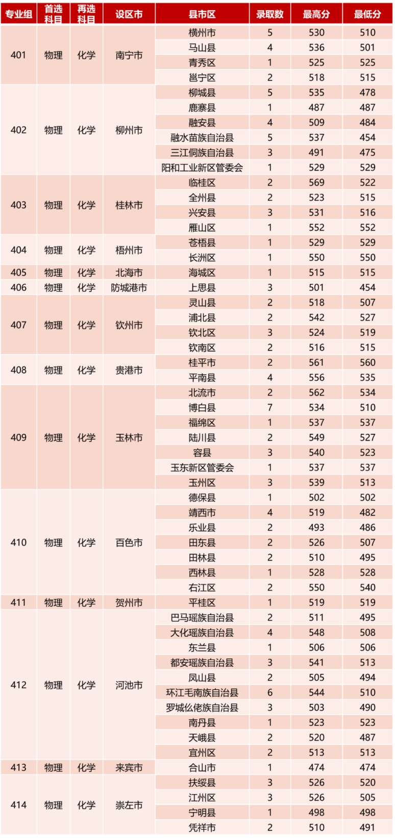  一、本科提前批录取情况