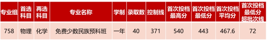 二、特殊类型批录取情况