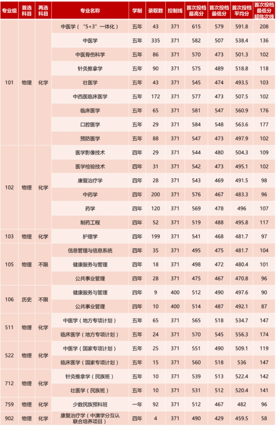 三、本科普通批录取情况