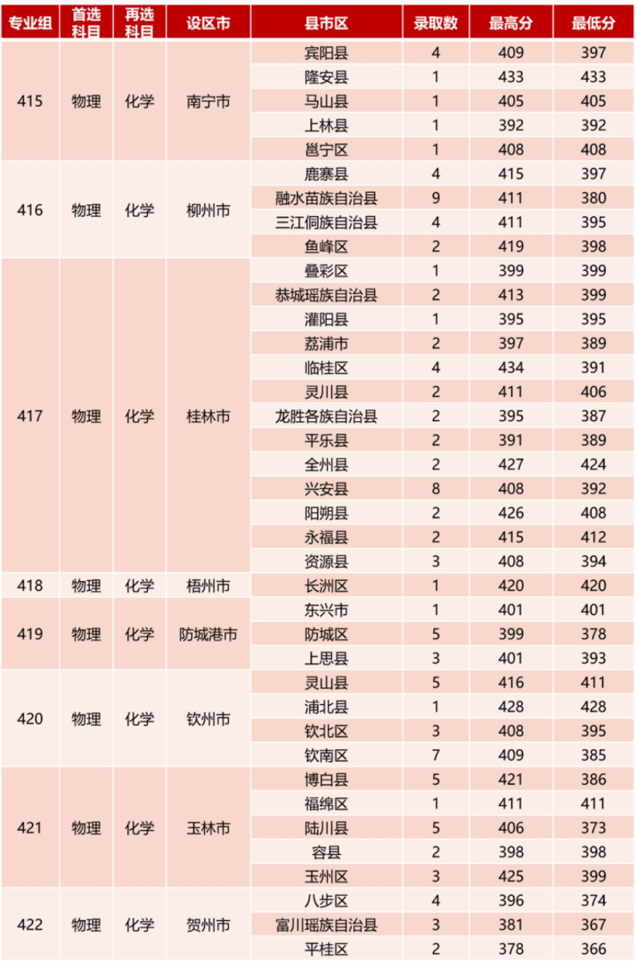 四、高职高专提前批录取情况