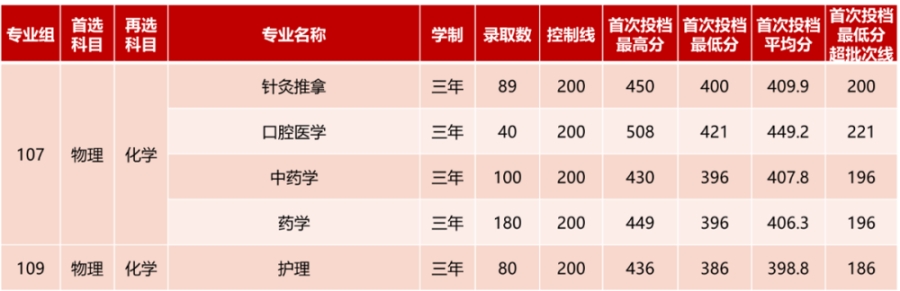 五、高职高专普通批录取情况