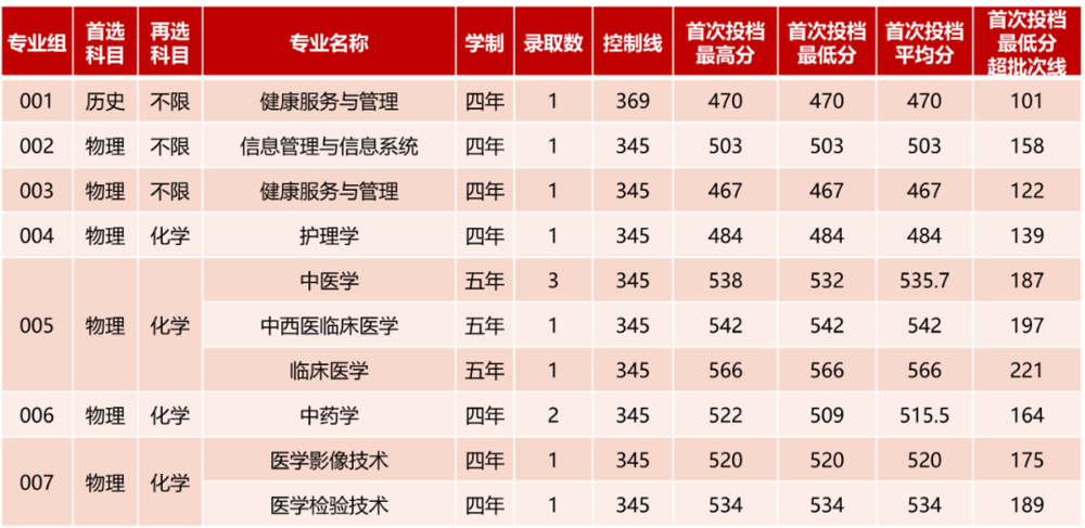 辽宁录取情况：