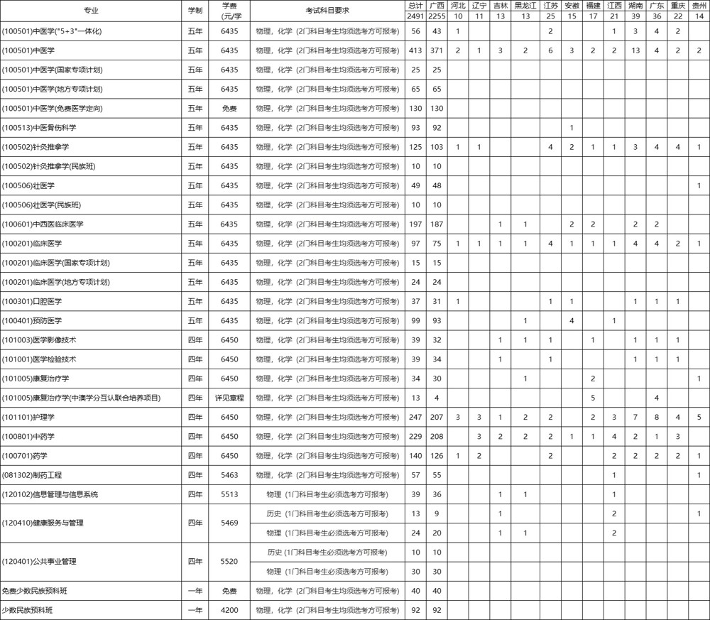 广西中医药大学2024年本科招生计划（“3+1+2”模式省份）