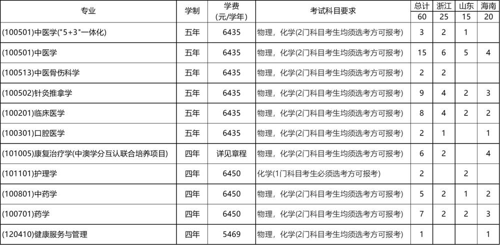 广西中医药大学2024年本科招生计划（“3+3”模式省份）
