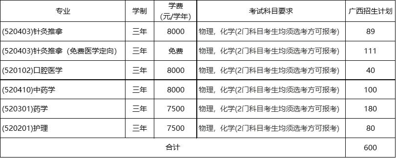 广西中医药大学2024年高职（专科）招生计划