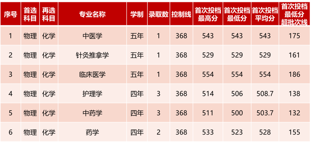 辽宁录取情况：