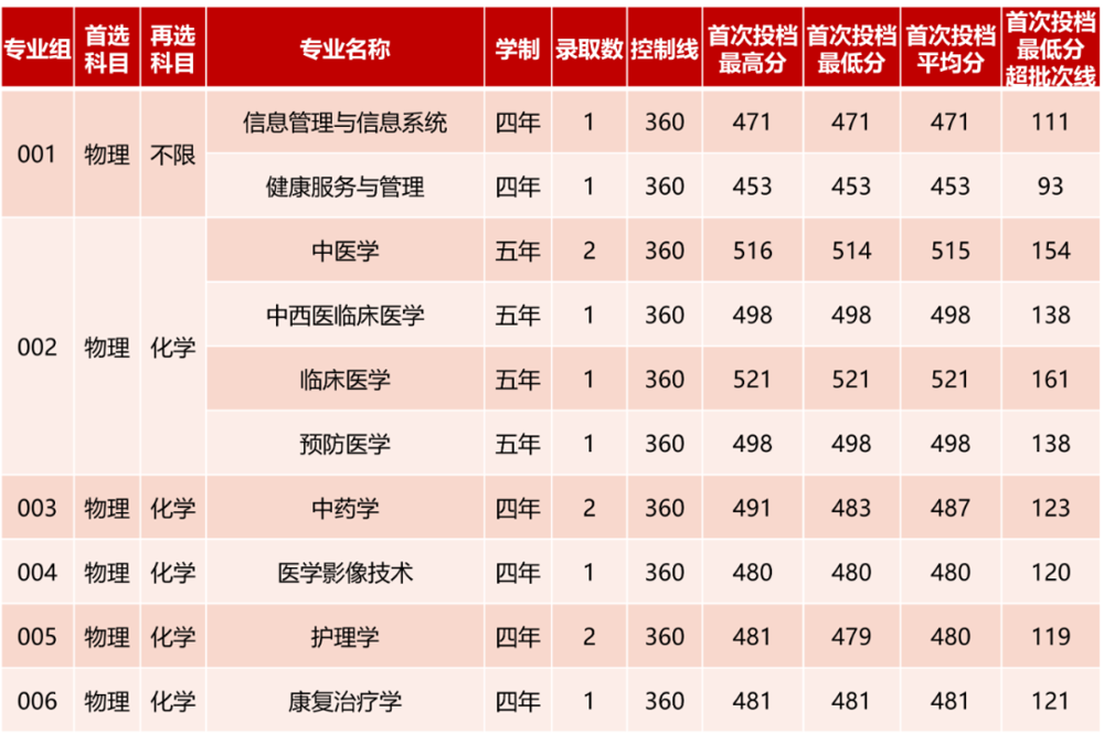 黑龙江录取情况