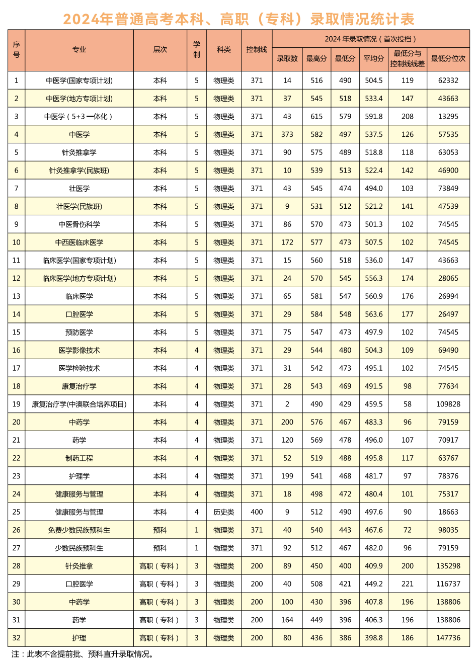 广西中医药大学－2024年普通高考本科、高职（专科）录取情况统计表