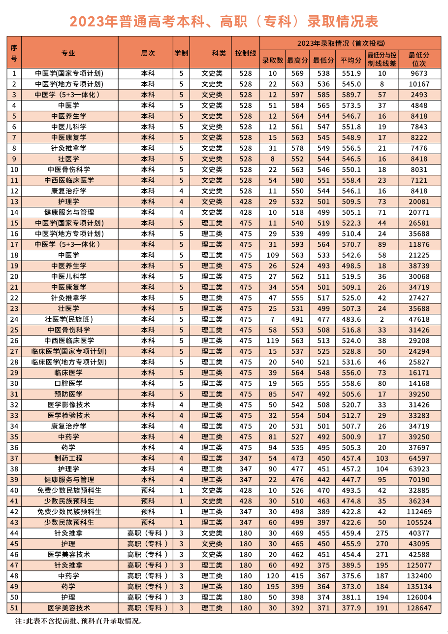 广西中医药大学－2023年普通高考本科、高职（专科）录取情况统计表
