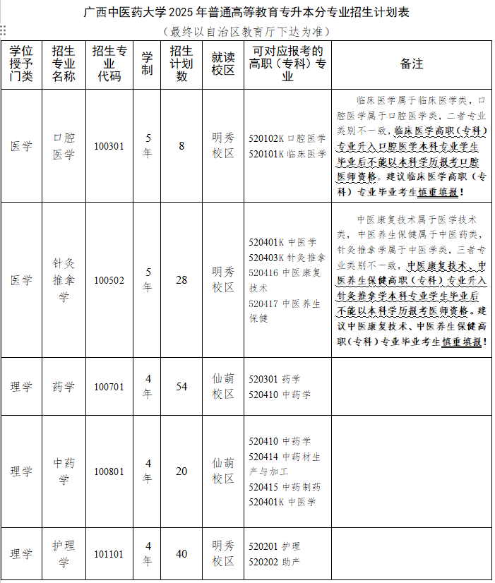 广西中医药大学2025年普通高等教育专升本分专业招生计划表 广西中医药大学2025年普通高等教育专升本分专业招生计划表