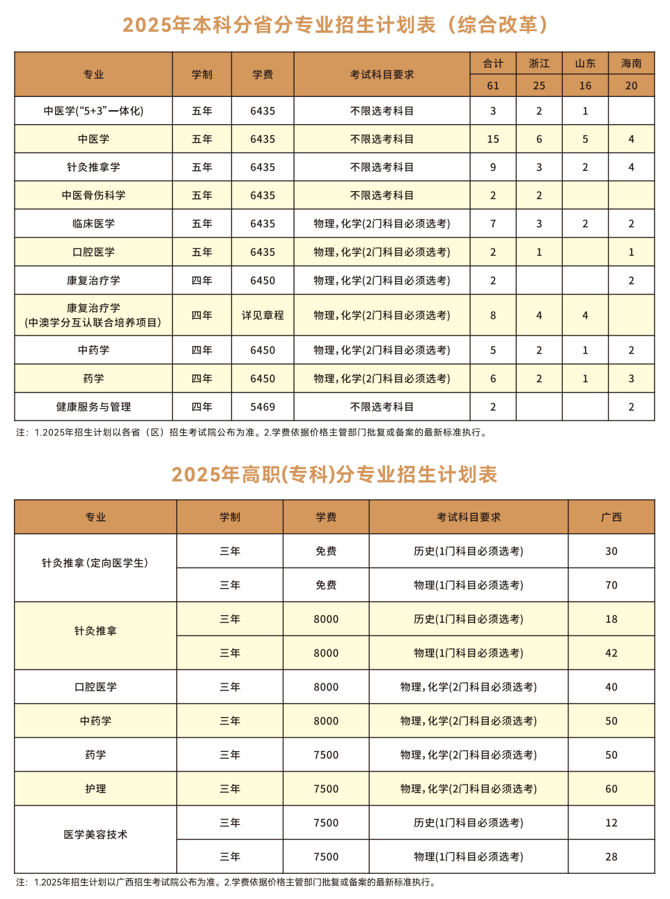 2025年本科分省分专业招生计划表(综合改革）