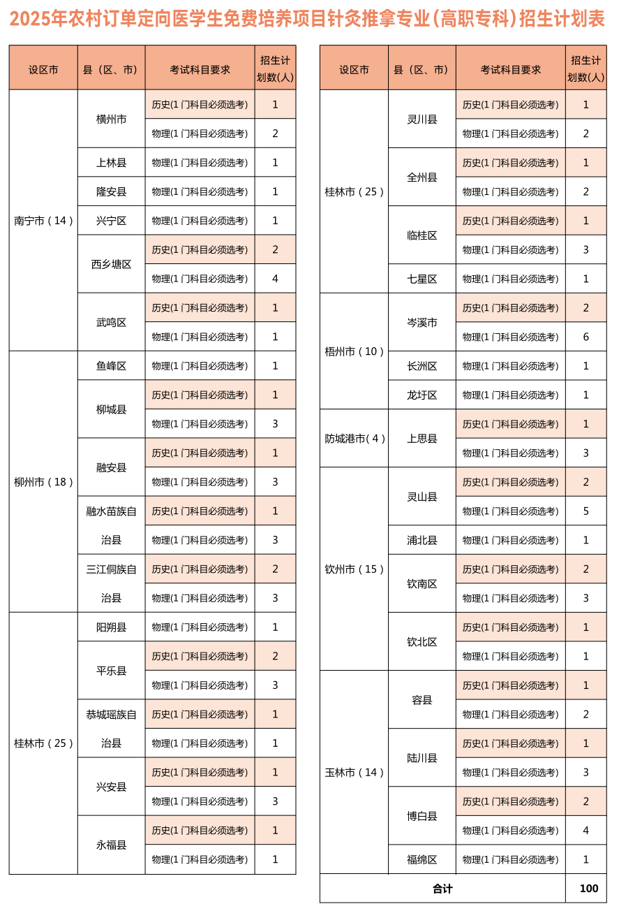 2025年农村订单定向医学生免费培养项目针灸推拿专业（高职专科）招生计划表