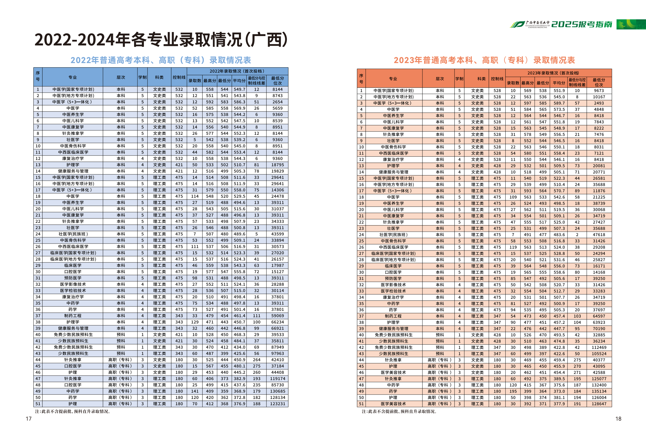 广西中医药大学2025报考指南