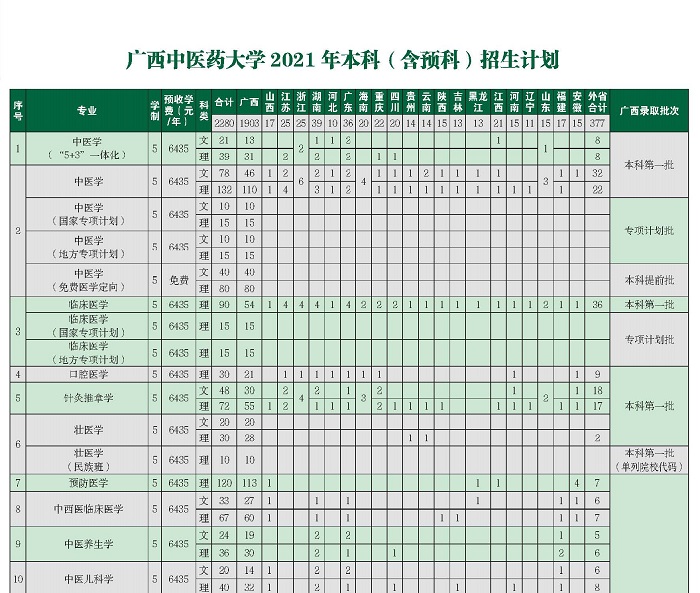 广西中医药大学2021年普通本科、高职（专科）招生计划