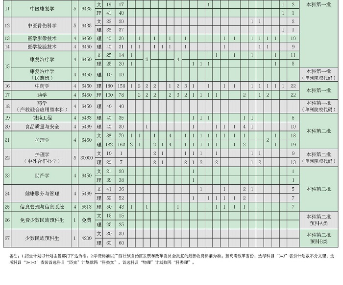 广西中医药大学2021年普通本科、高职（专科）招生计划