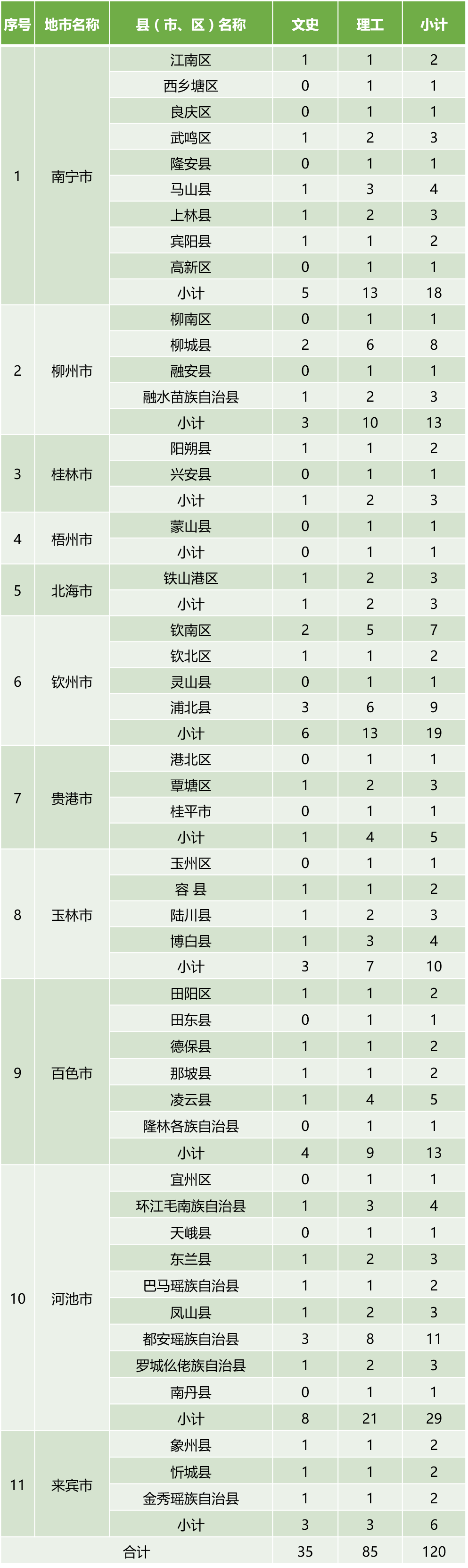 广西中医药大学2022年中医学（免费医学定向）专业招生计划