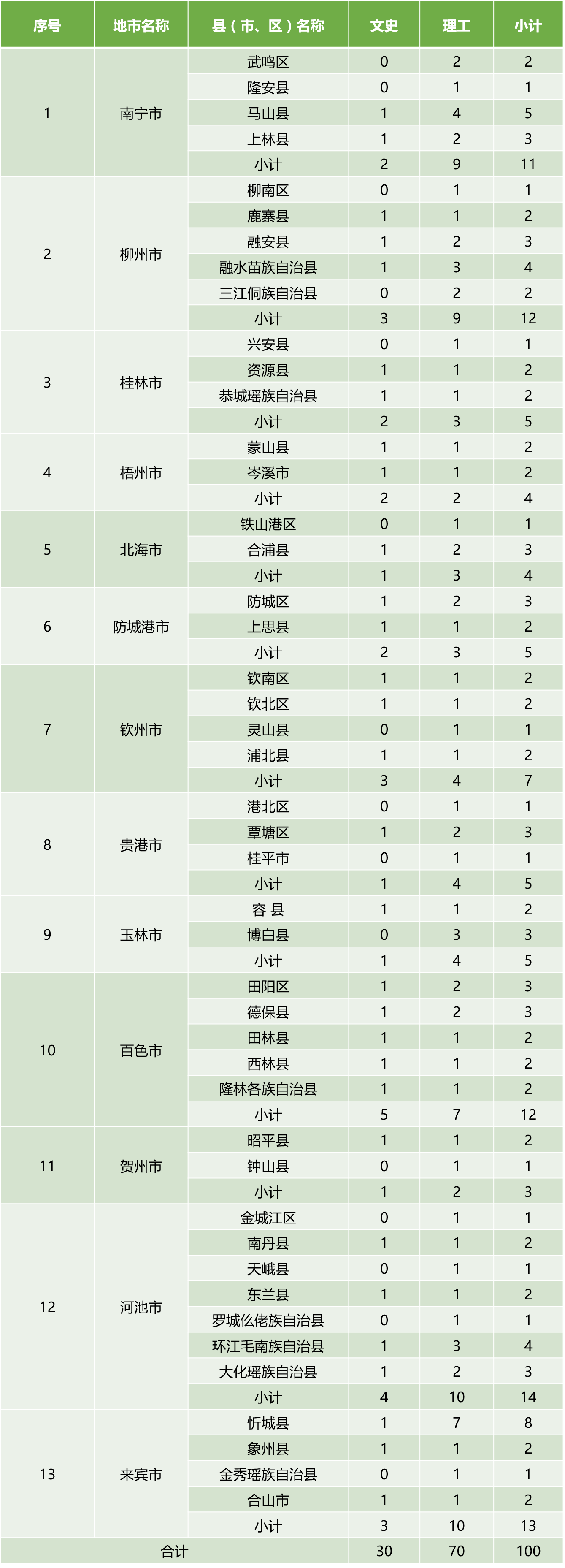 广西中医药大学2022年针灸推拿（免费医学定向）专业招生计划