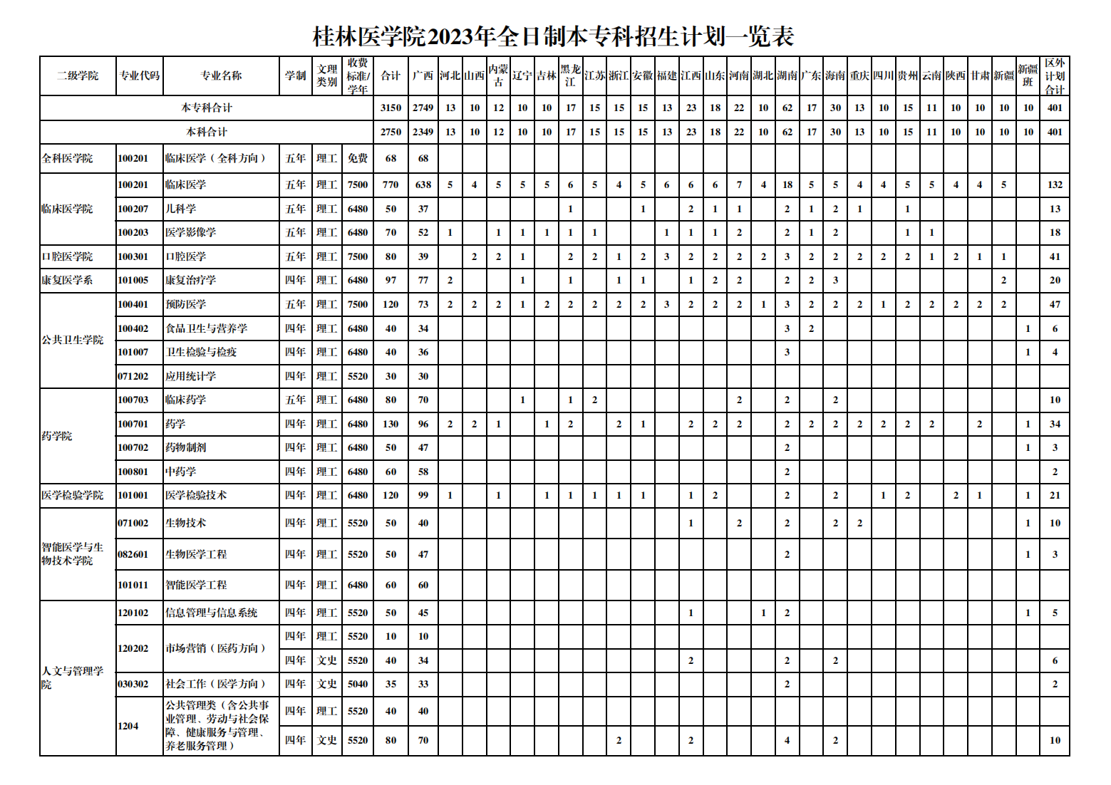 桂林医学院2023年全日制本专科招生计划一览表