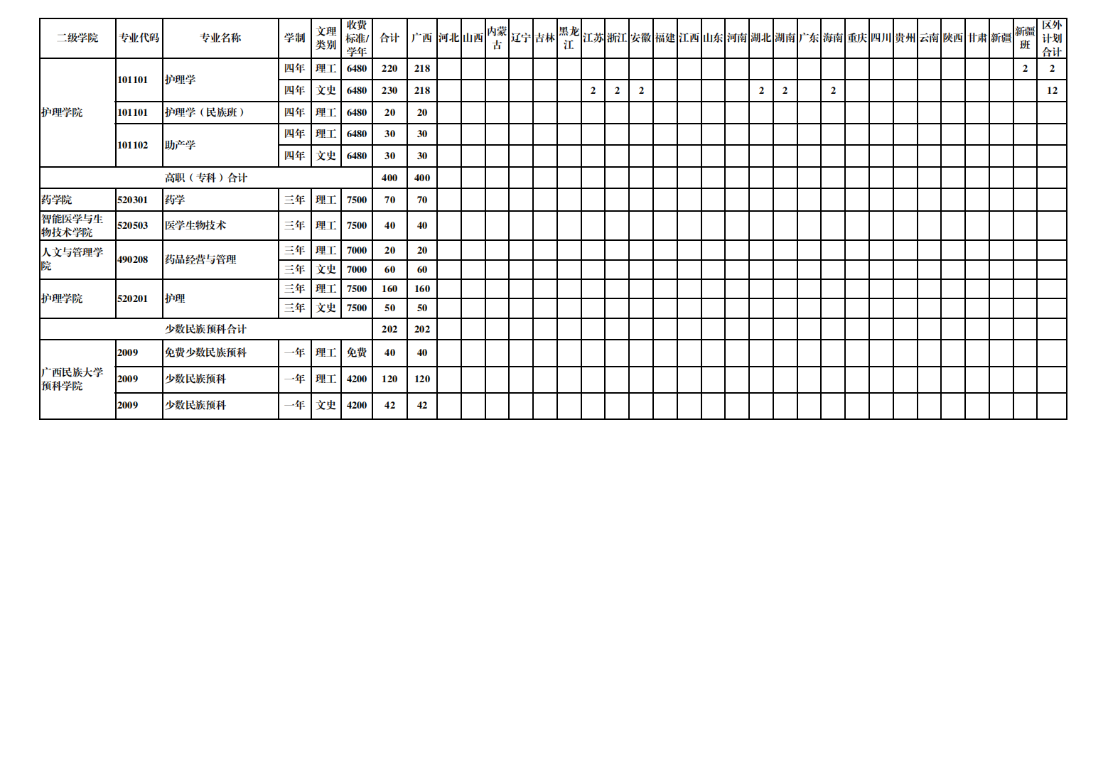 桂林医学院2023年全日制本专科招生计划一览表