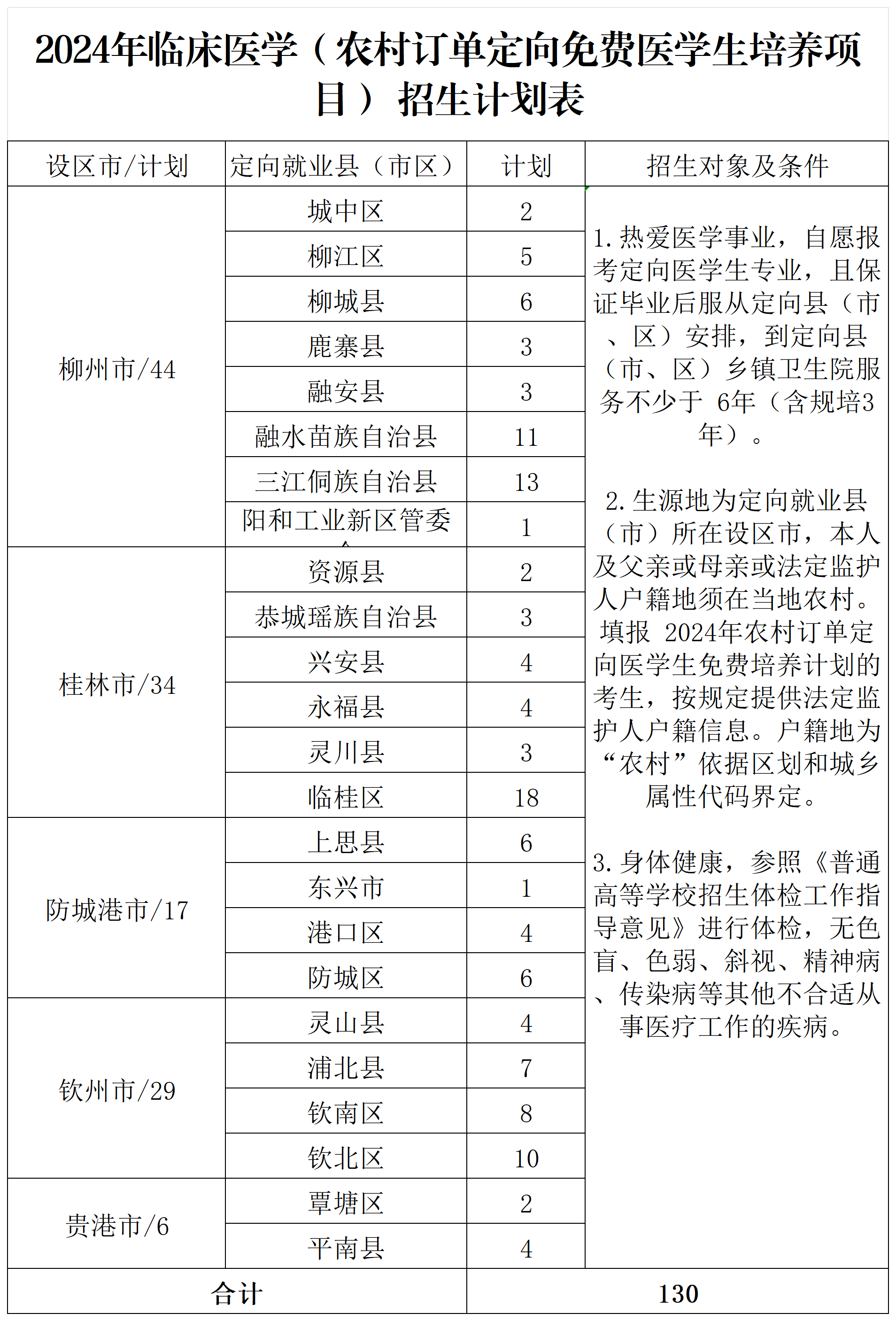 桂林医学院－2024年临床医学（农村订单定向免费医学生培养项目）招生计划表
