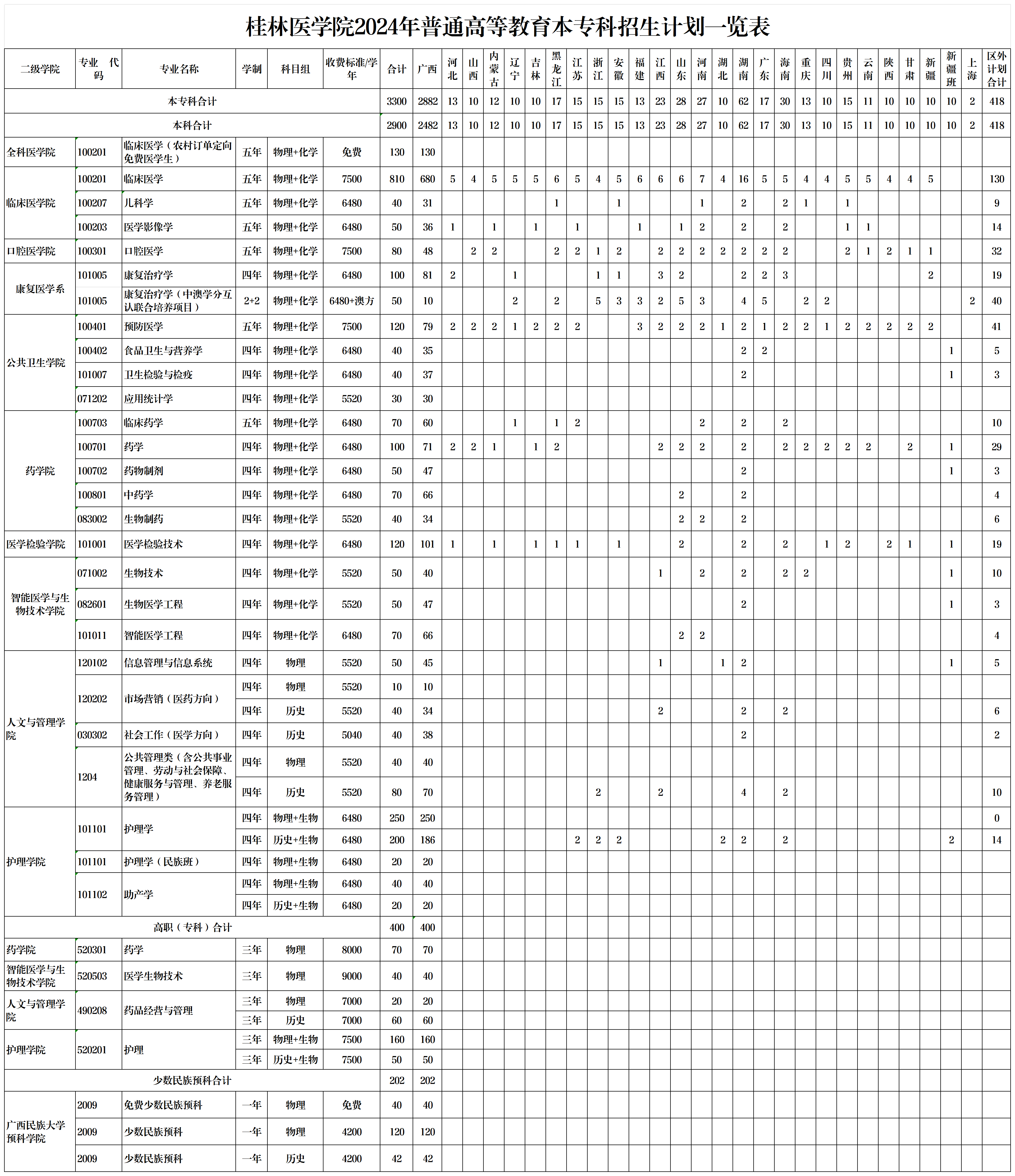桂林医学院2024年普通高等教育本专科招生计划一览表