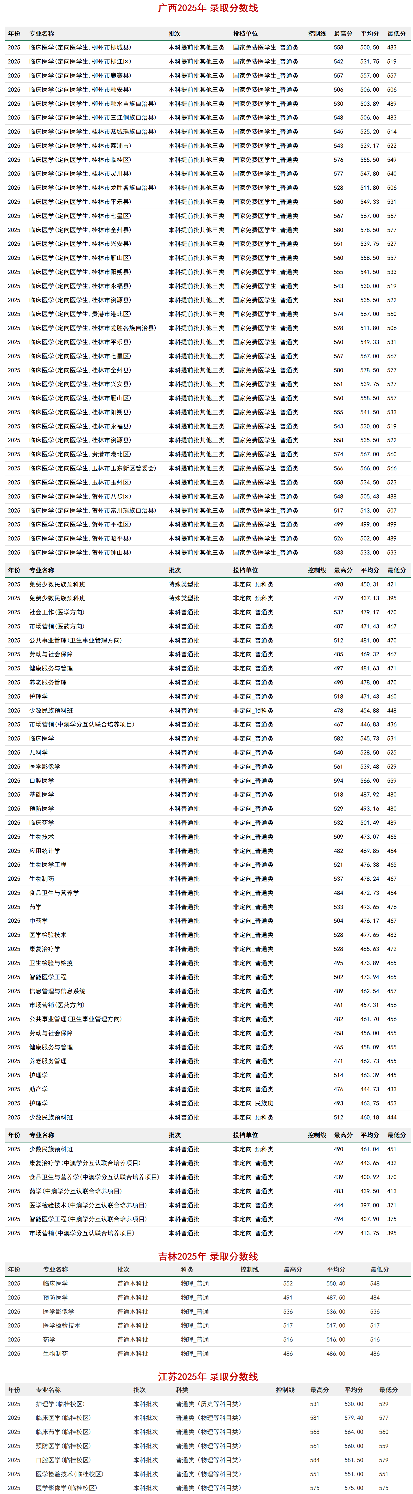 桂林医学院-2025年招生(录取)分数
