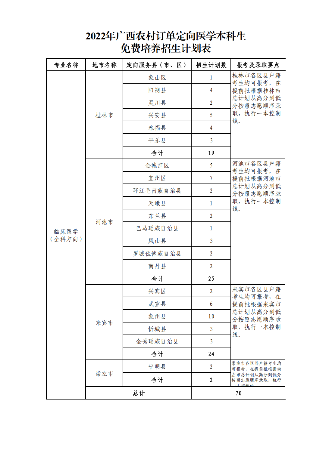 桂林医学院－2022年广西农村订单定向医学本科生免费培养招生计划表