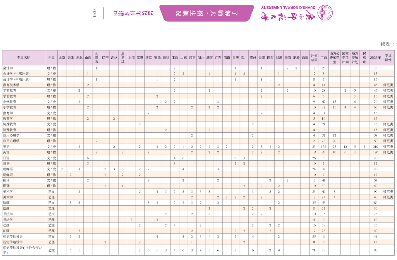 广西师范大学2025年全日制普通本科招生计划一览表（全国汇总）