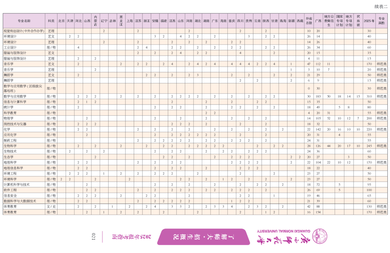 广西师范大学2025年全日制普通本科招生计划一览表（全国汇总）