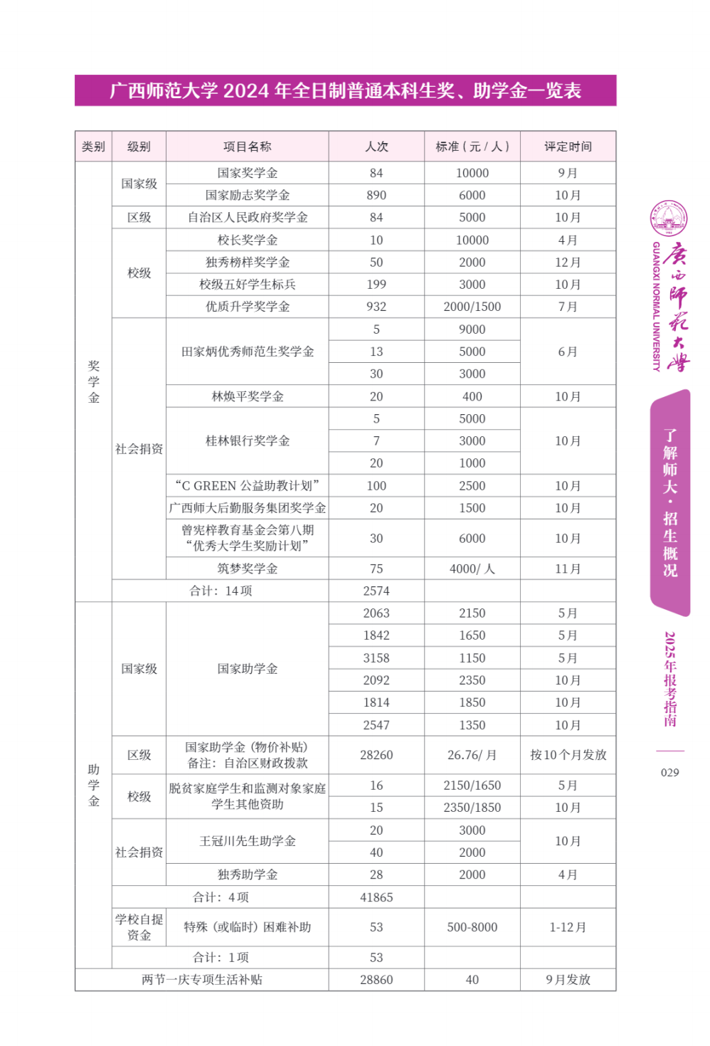 奖助政策（ 2025 ）