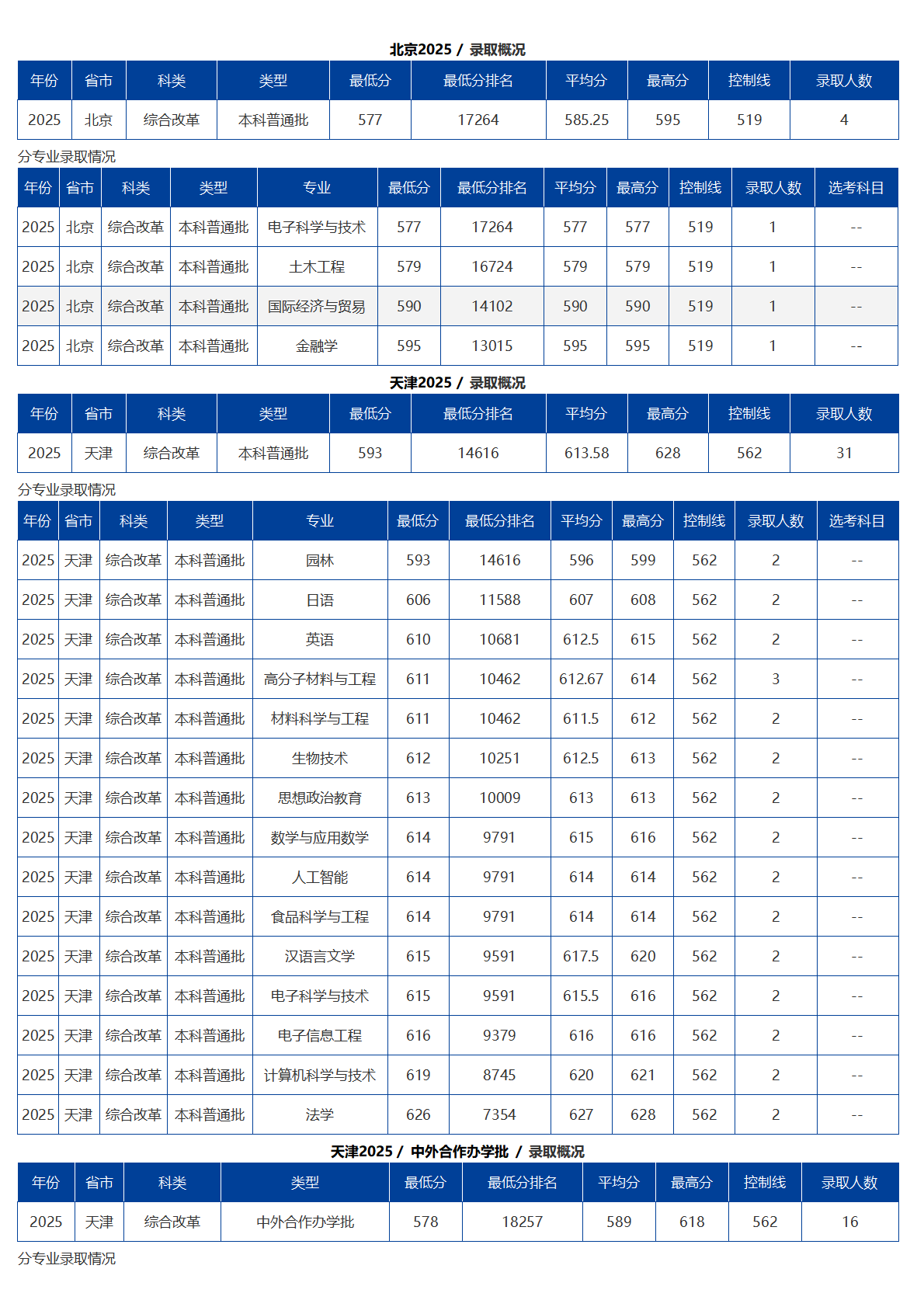 海南大学-2025年招生分数线