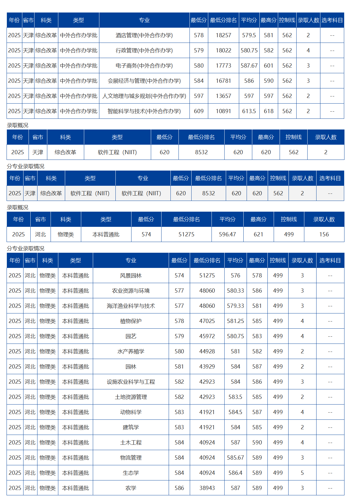 海南大学-2025年招生分数线