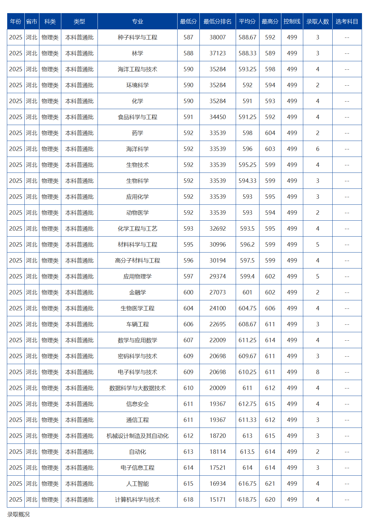 海南大学-2025年招生分数线